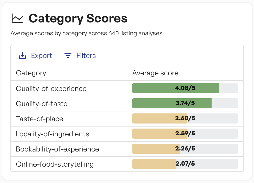 Category scores across listing analyses