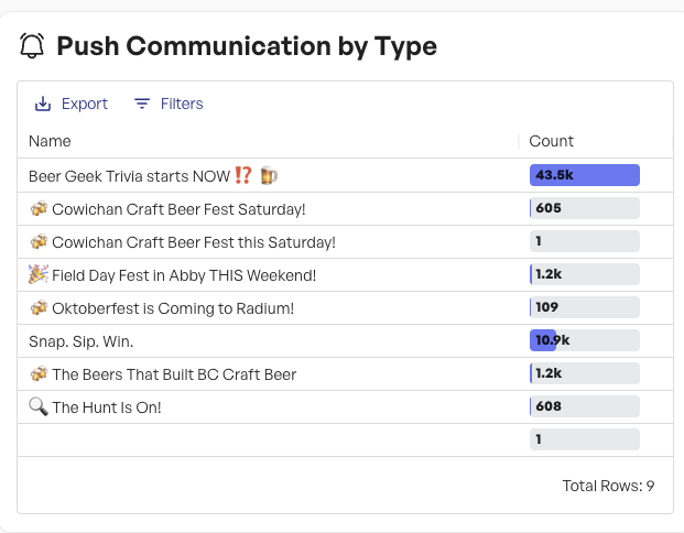 Push communication report by notification type and send count