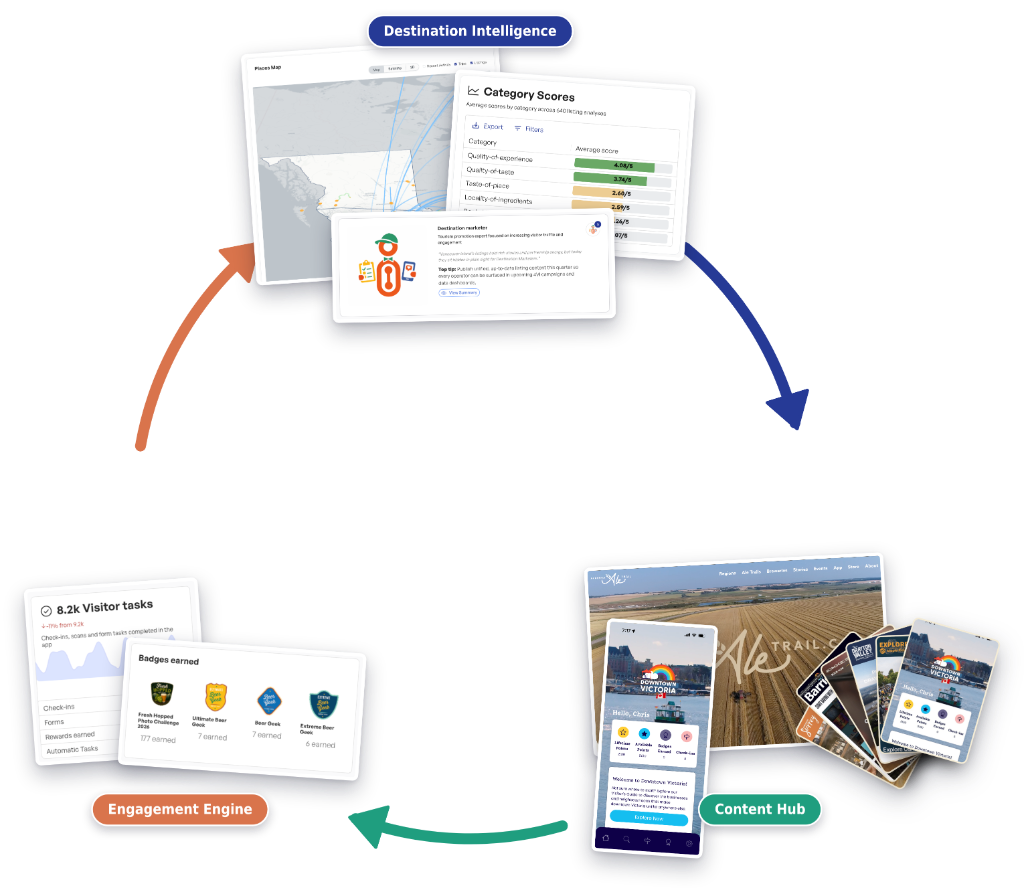 The tourismo platform cycle: Destination Intelligence, the Engagement Engine, and the Content Hub feed each other.